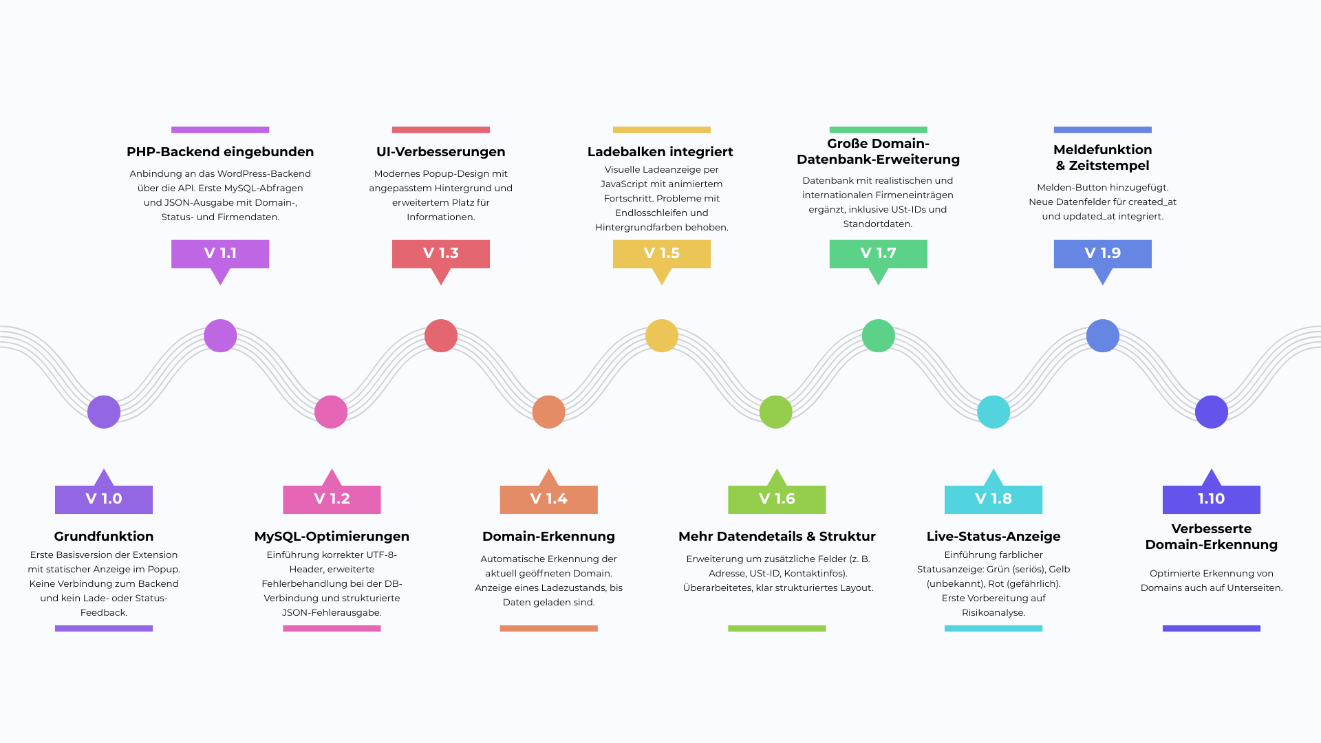 SafeClick Roadmap Teil 1