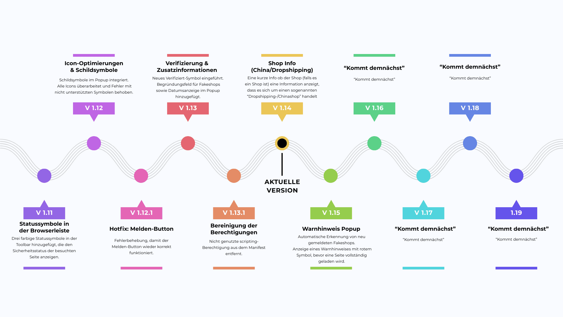 SafeClick Roadmap Teil 2
